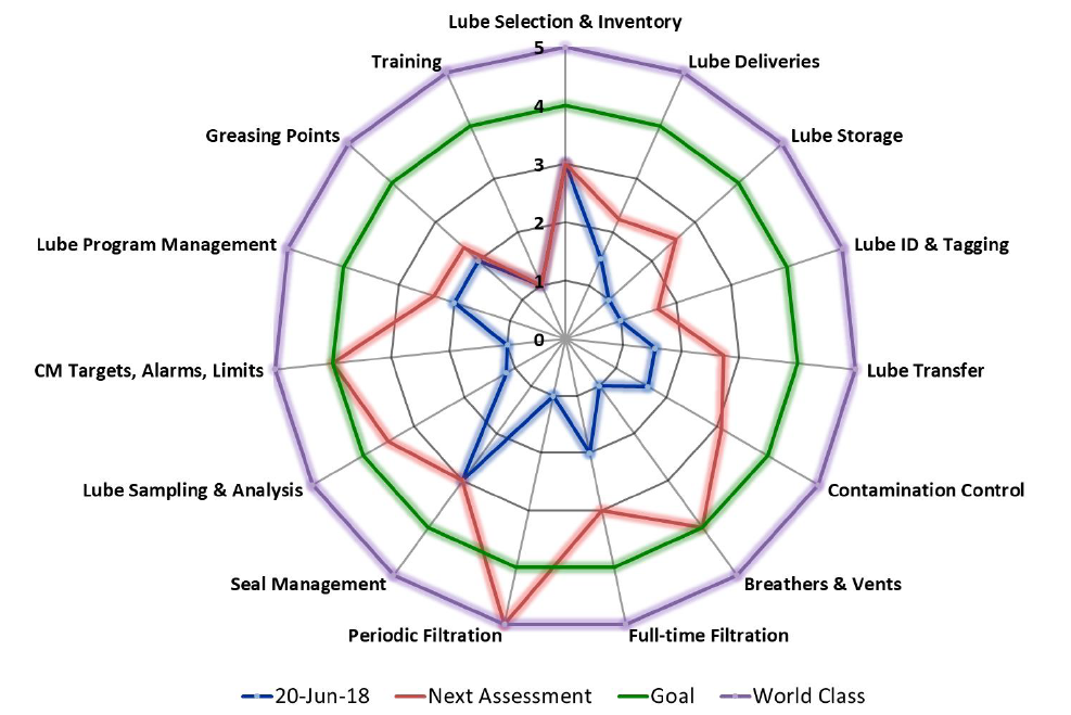 spider-graph-now-lubrication-engineering