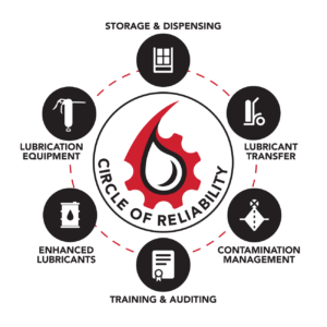 Circle of Reliability